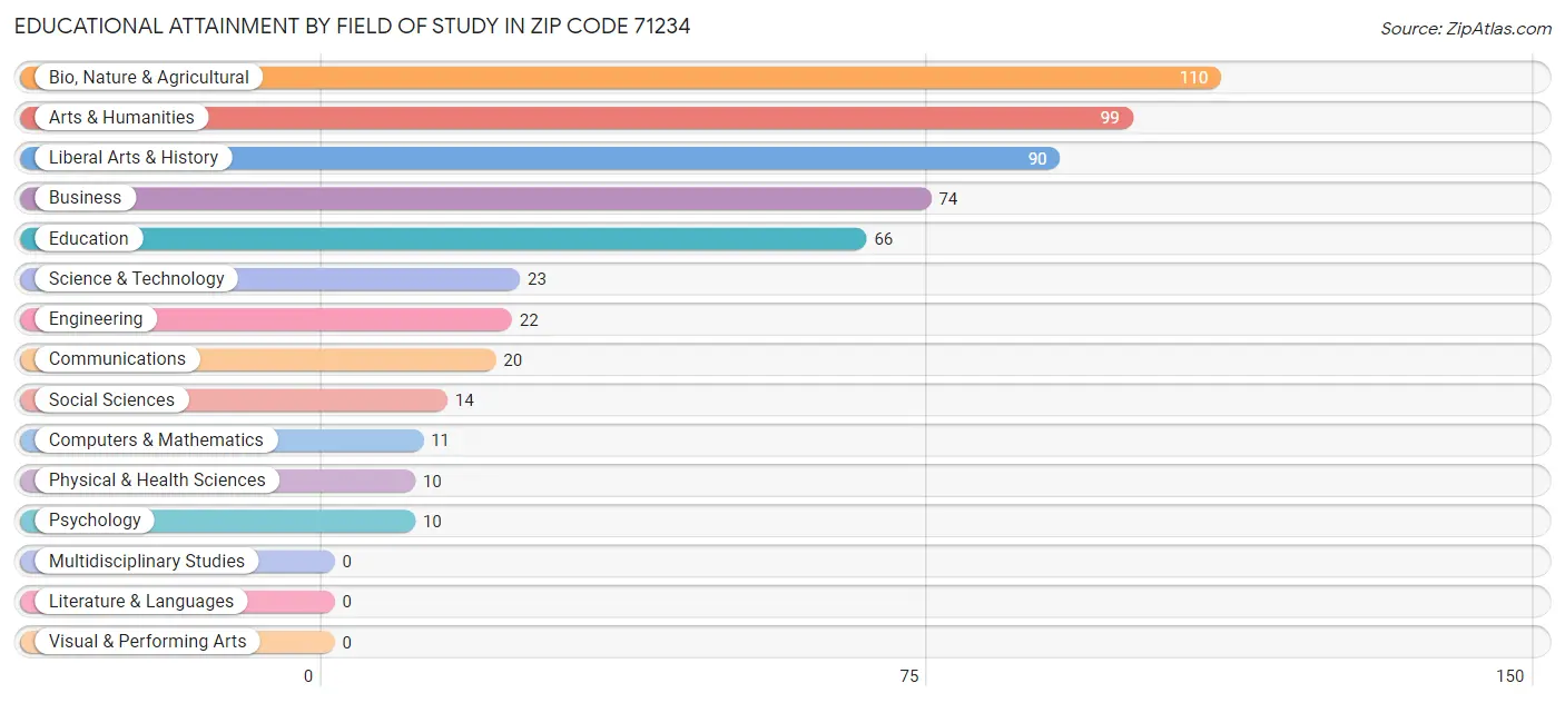 Educational Attainment by Field of Study in Zip Code 71234
