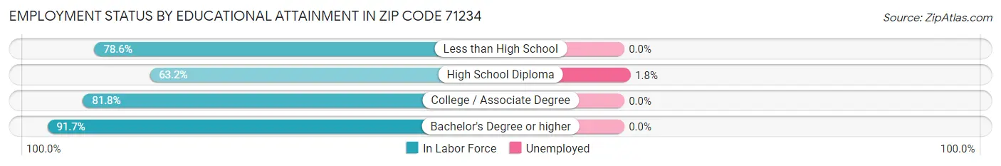 Employment Status by Educational Attainment in Zip Code 71234