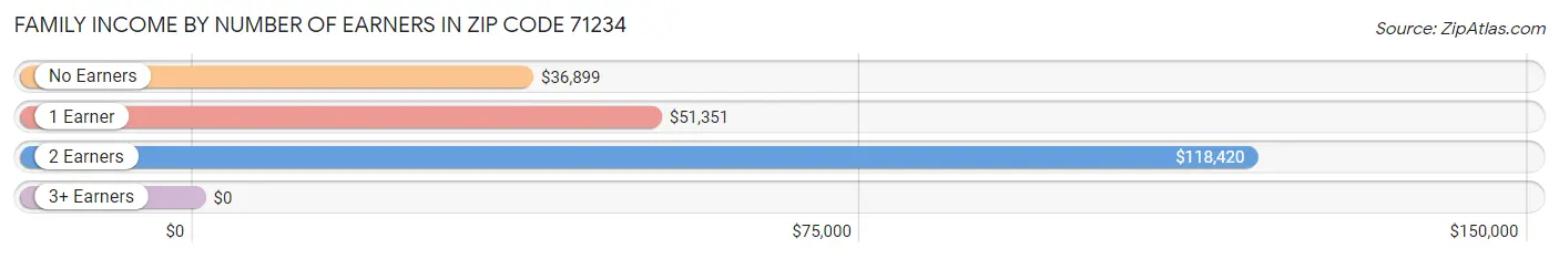 Family Income by Number of Earners in Zip Code 71234