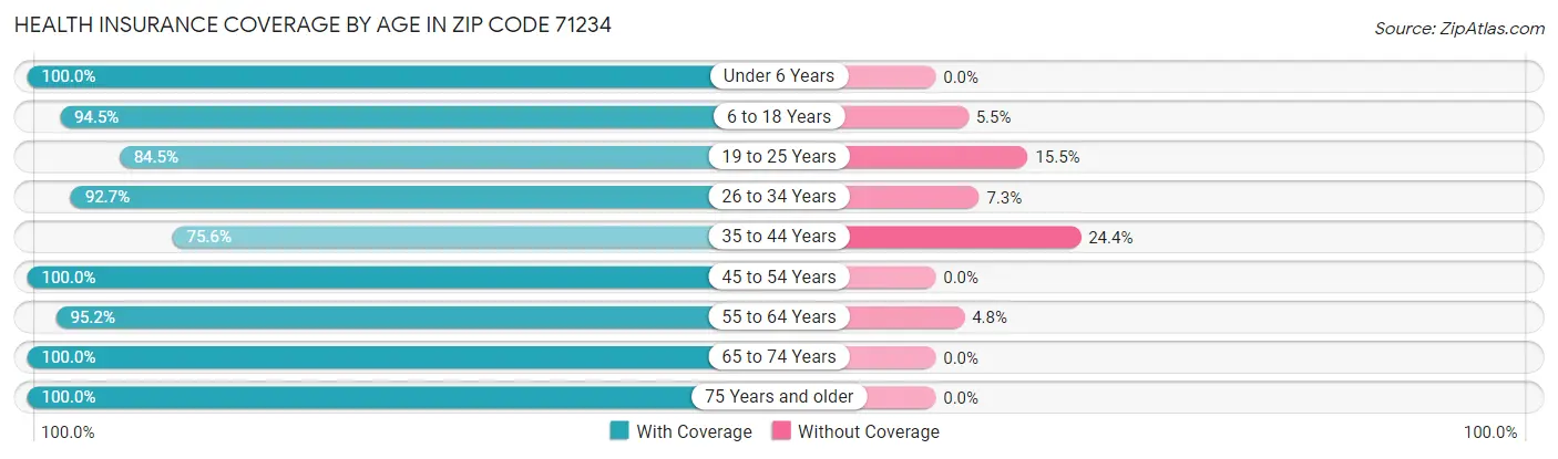 Health Insurance Coverage by Age in Zip Code 71234
