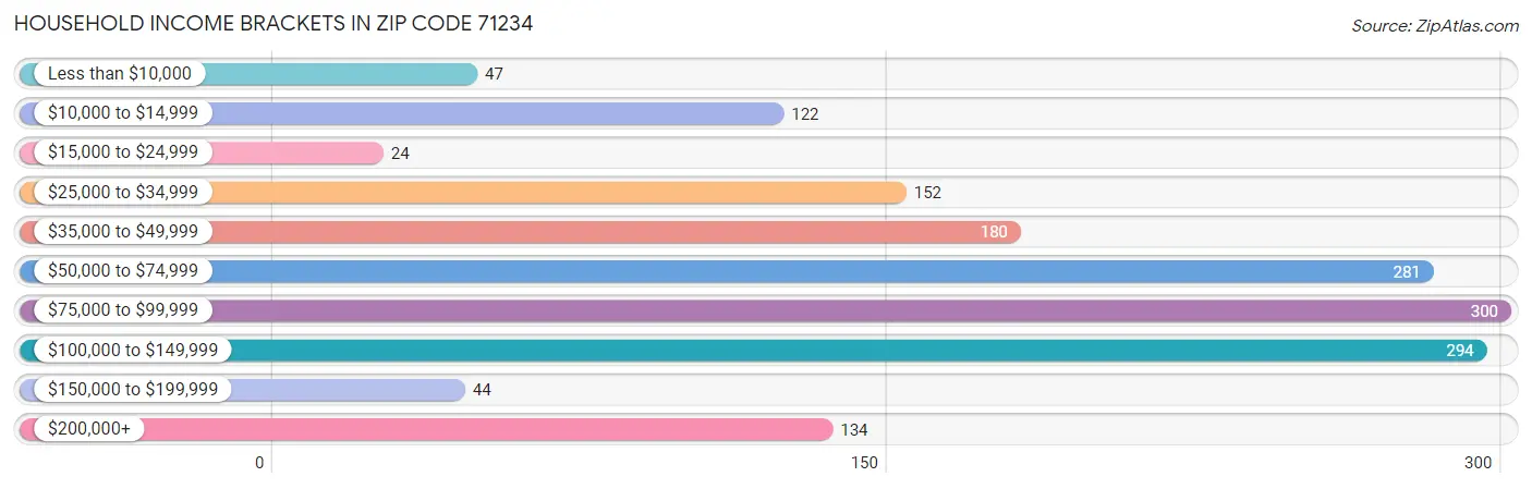 Household Income Brackets in Zip Code 71234