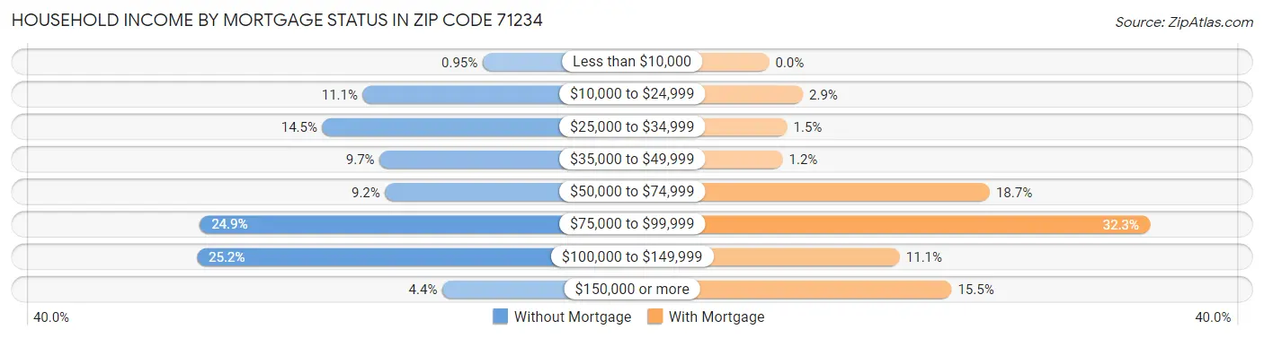 Household Income by Mortgage Status in Zip Code 71234