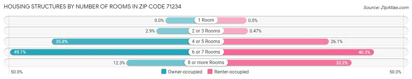Housing Structures by Number of Rooms in Zip Code 71234