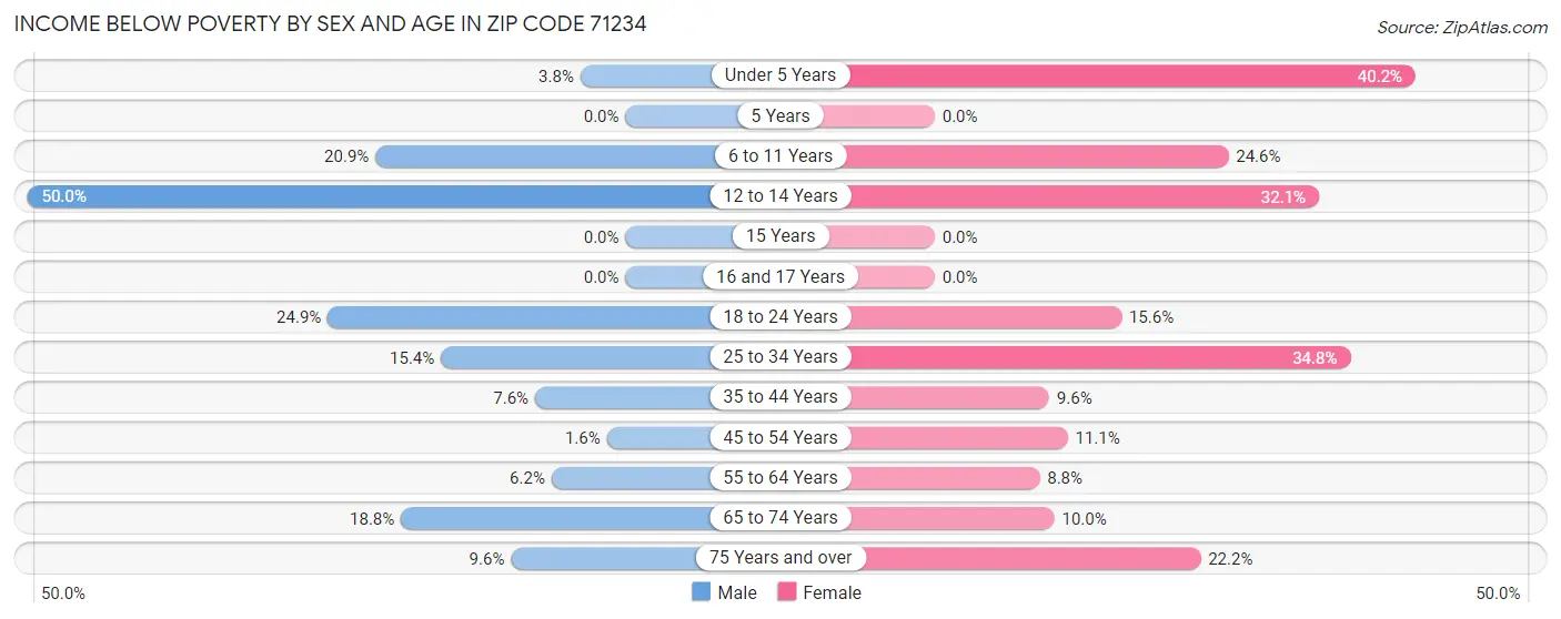 Income Below Poverty by Sex and Age in Zip Code 71234