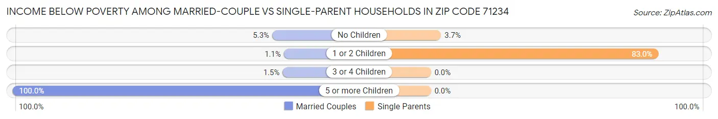 Income Below Poverty Among Married-Couple vs Single-Parent Households in Zip Code 71234