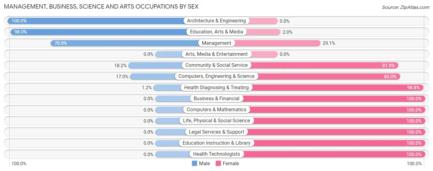 Management, Business, Science and Arts Occupations by Sex in Zip Code 71234