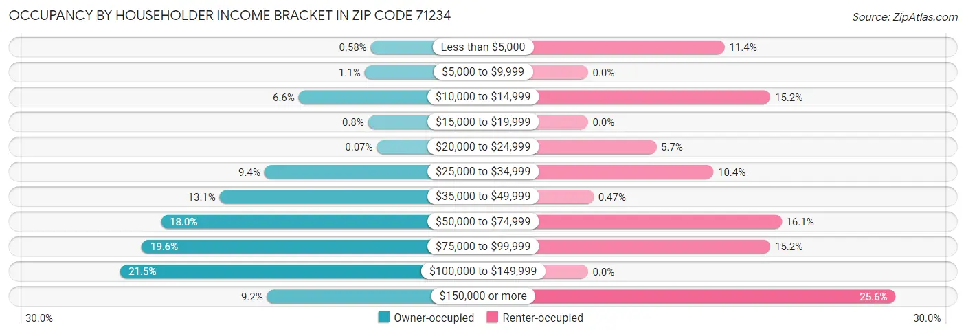 Occupancy by Householder Income Bracket in Zip Code 71234