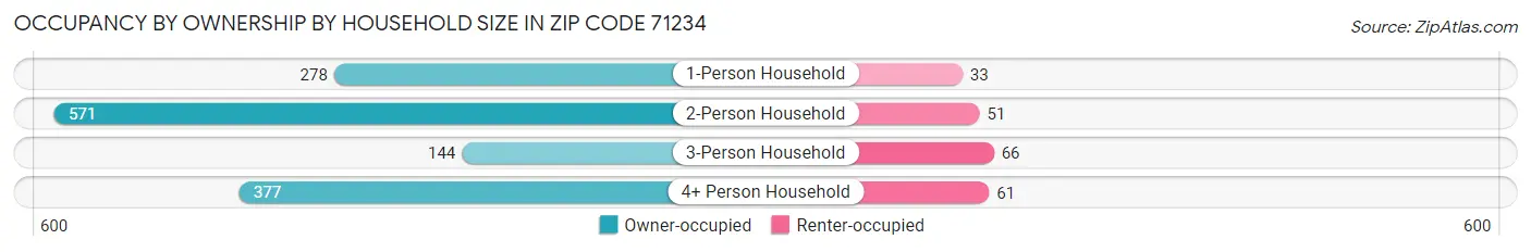 Occupancy by Ownership by Household Size in Zip Code 71234