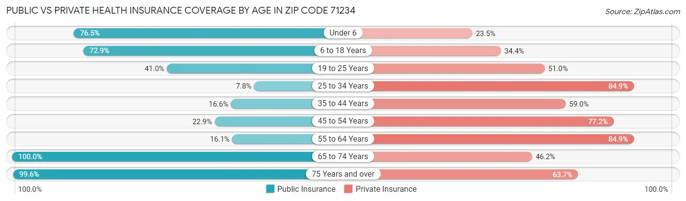 Public vs Private Health Insurance Coverage by Age in Zip Code 71234