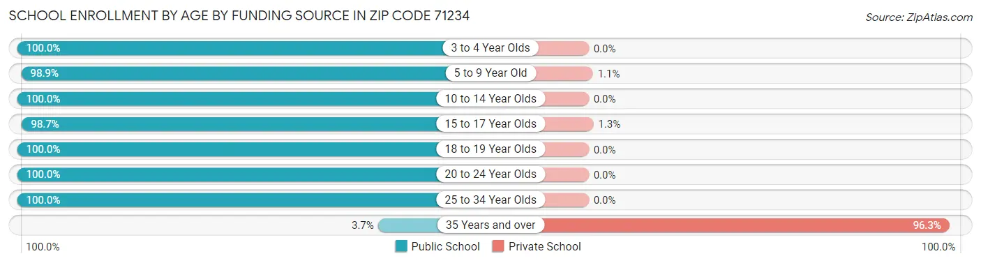 School Enrollment by Age by Funding Source in Zip Code 71234