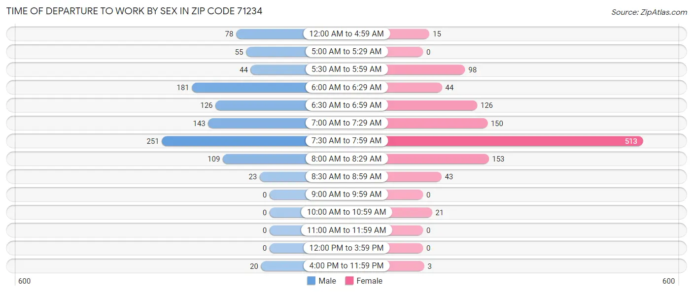 Time of Departure to Work by Sex in Zip Code 71234
