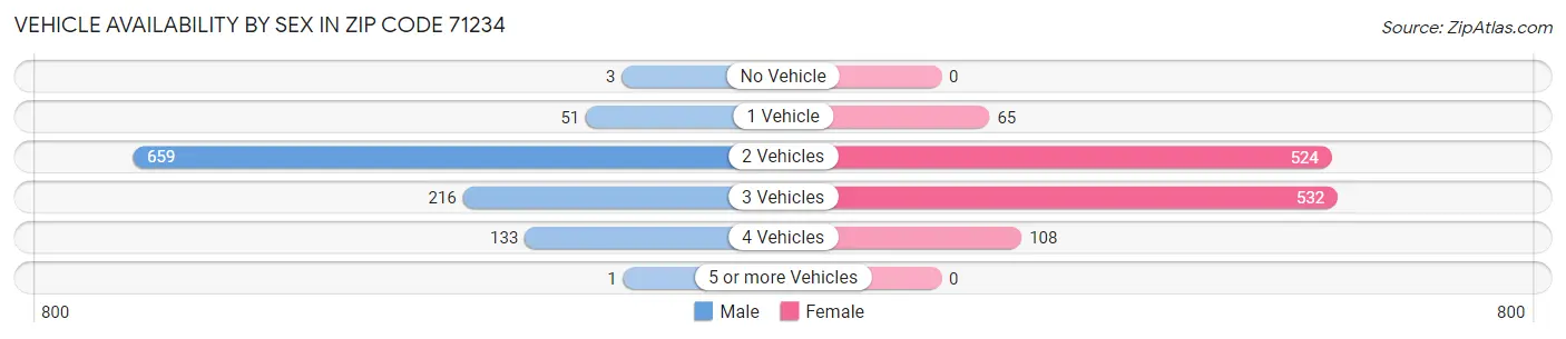 Vehicle Availability by Sex in Zip Code 71234