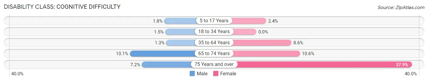 Disability in Zip Code 71235: <span>Cognitive Difficulty</span>