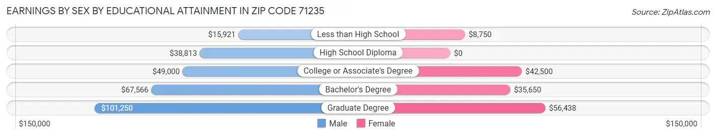Earnings by Sex by Educational Attainment in Zip Code 71235