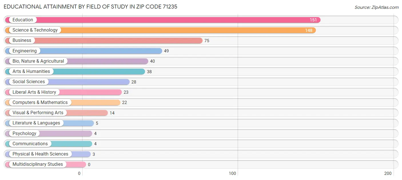 Educational Attainment by Field of Study in Zip Code 71235