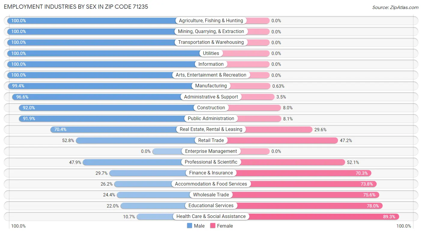 Employment Industries by Sex in Zip Code 71235