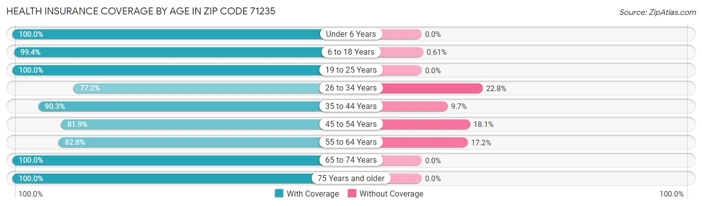 Health Insurance Coverage by Age in Zip Code 71235