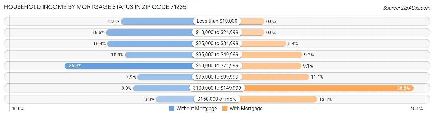 Household Income by Mortgage Status in Zip Code 71235
