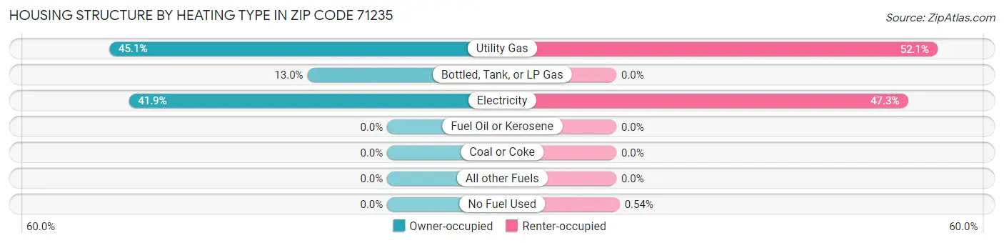 Housing Structure by Heating Type in Zip Code 71235