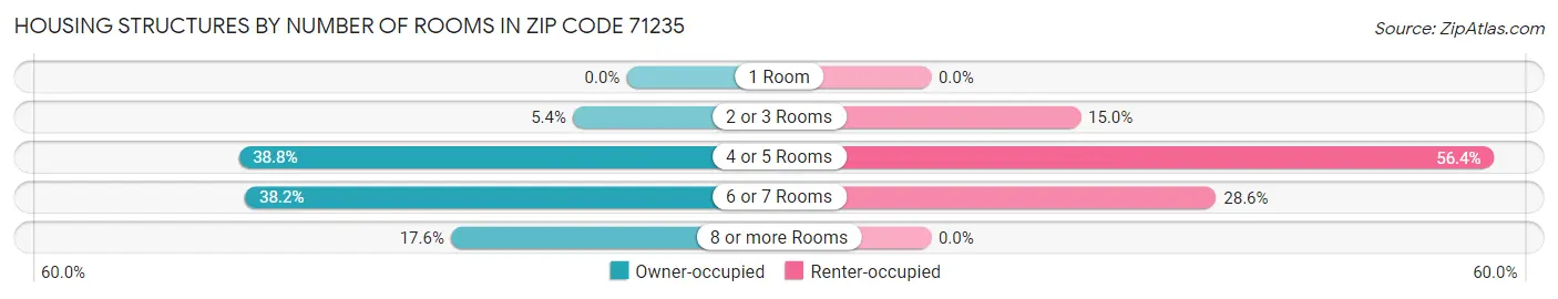 Housing Structures by Number of Rooms in Zip Code 71235