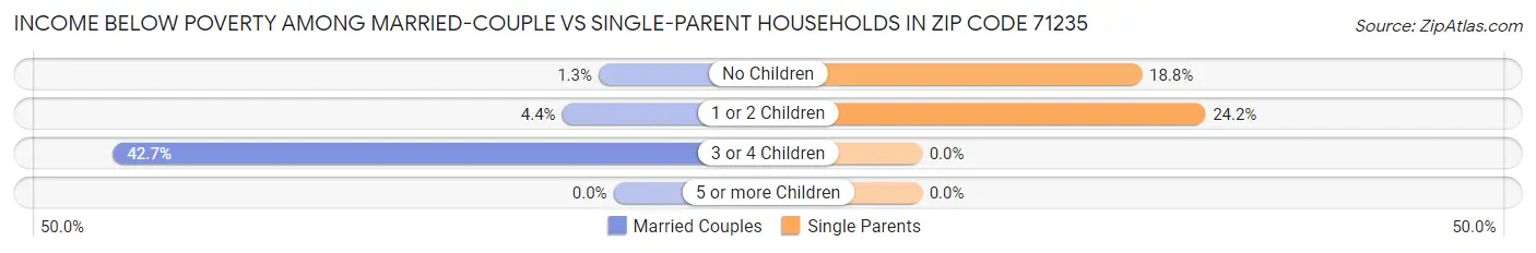 Income Below Poverty Among Married-Couple vs Single-Parent Households in Zip Code 71235