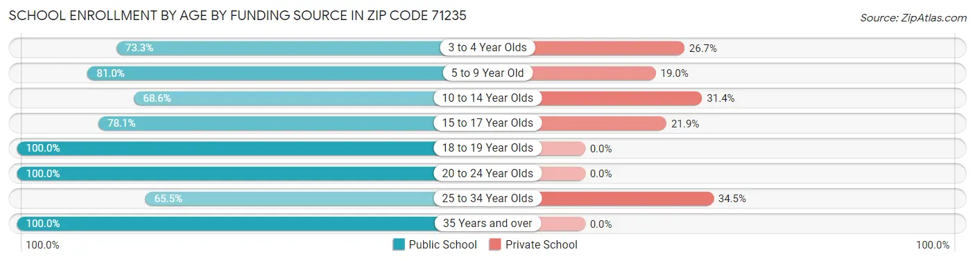 School Enrollment by Age by Funding Source in Zip Code 71235