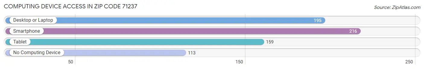 Computing Device Access in Zip Code 71237