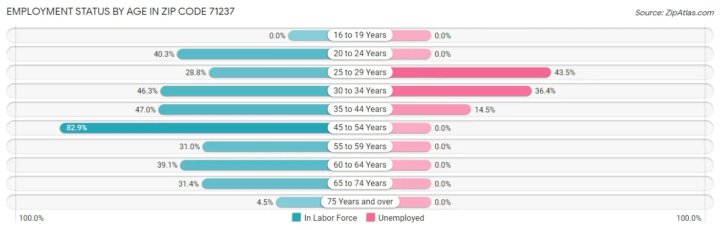 Employment Status by Age in Zip Code 71237