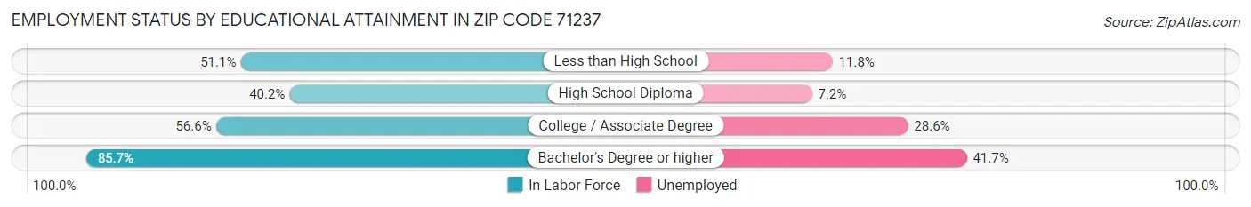 Employment Status by Educational Attainment in Zip Code 71237