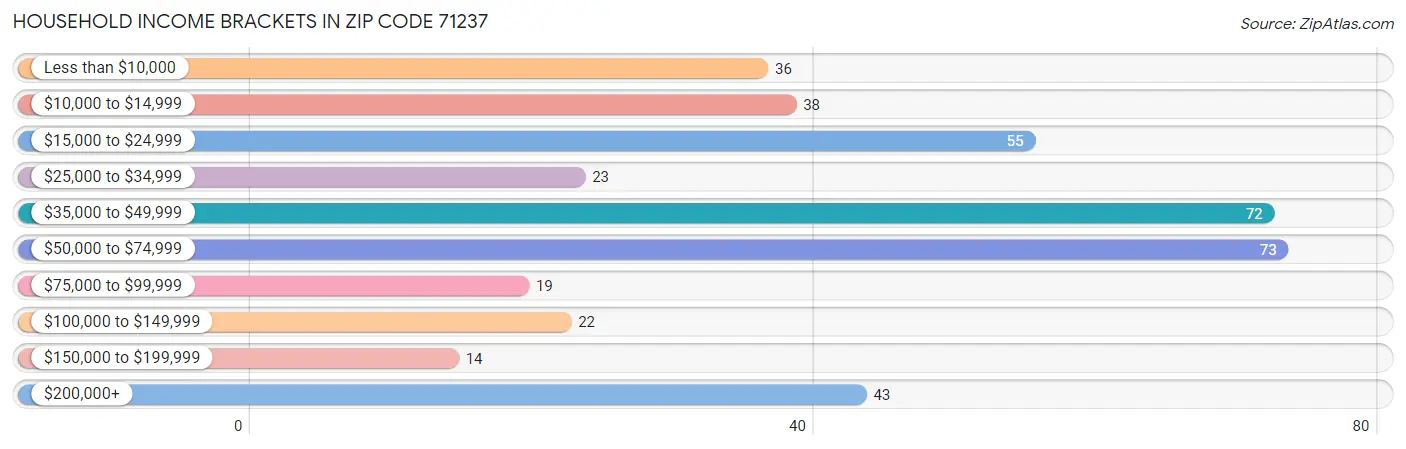 Household Income Brackets in Zip Code 71237