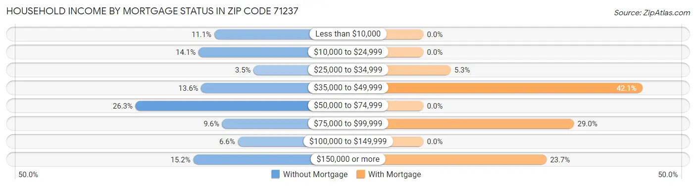 Household Income by Mortgage Status in Zip Code 71237