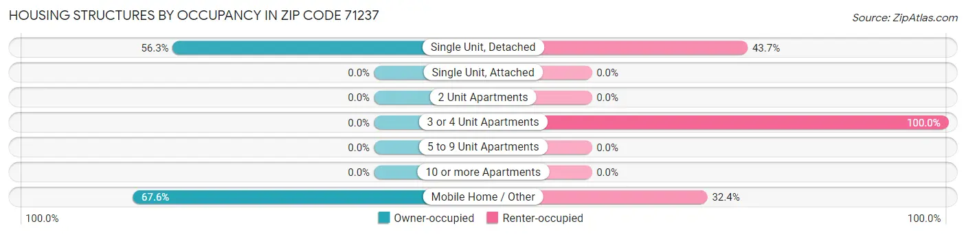 Housing Structures by Occupancy in Zip Code 71237