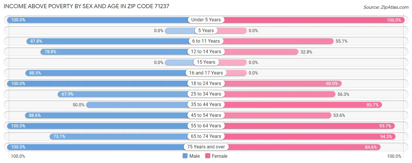 Income Above Poverty by Sex and Age in Zip Code 71237