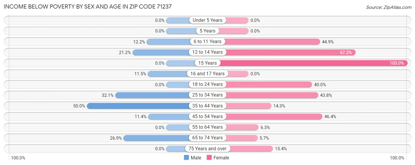 Income Below Poverty by Sex and Age in Zip Code 71237