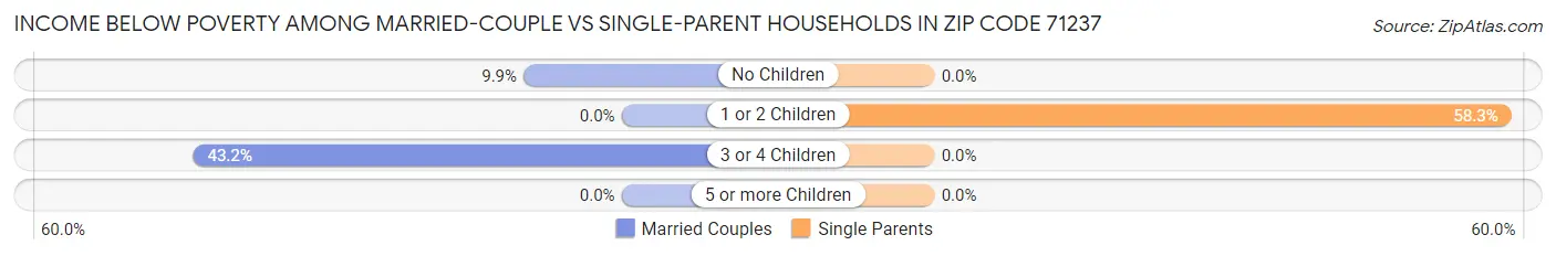 Income Below Poverty Among Married-Couple vs Single-Parent Households in Zip Code 71237