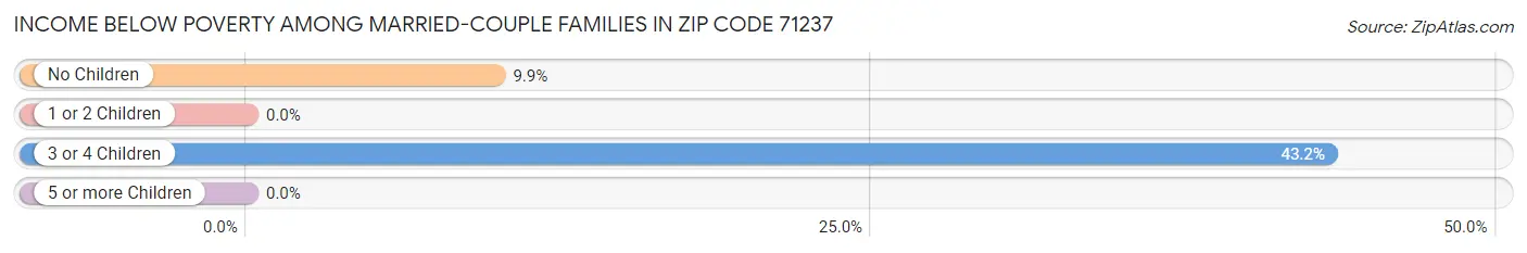 Income Below Poverty Among Married-Couple Families in Zip Code 71237