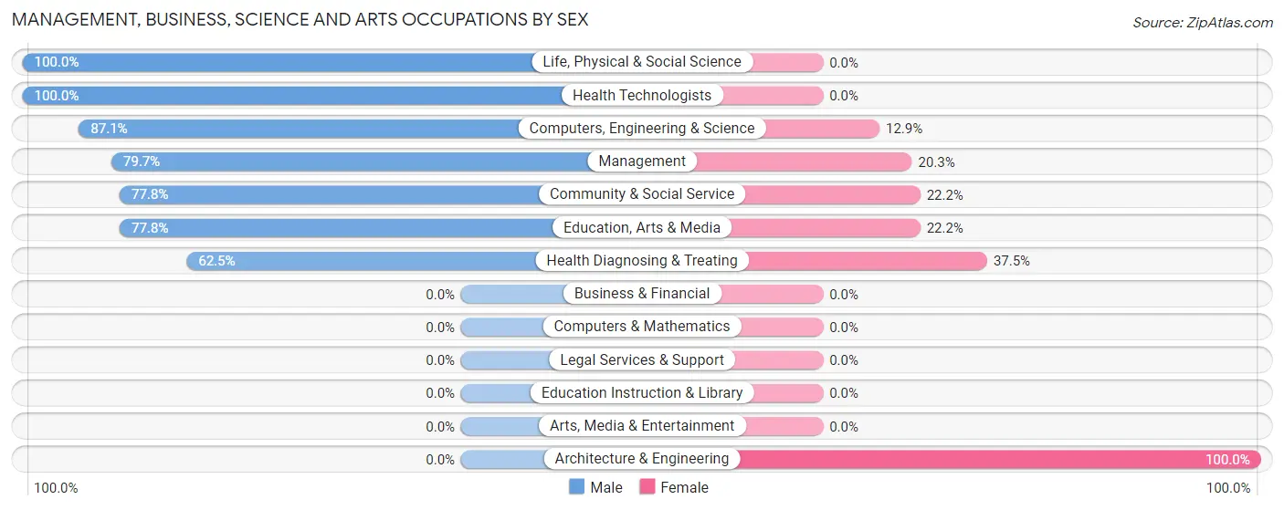 Management, Business, Science and Arts Occupations by Sex in Zip Code 71237