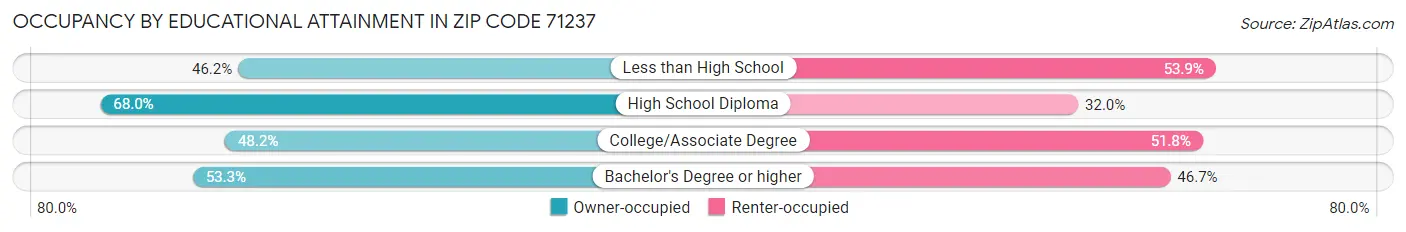 Occupancy by Educational Attainment in Zip Code 71237