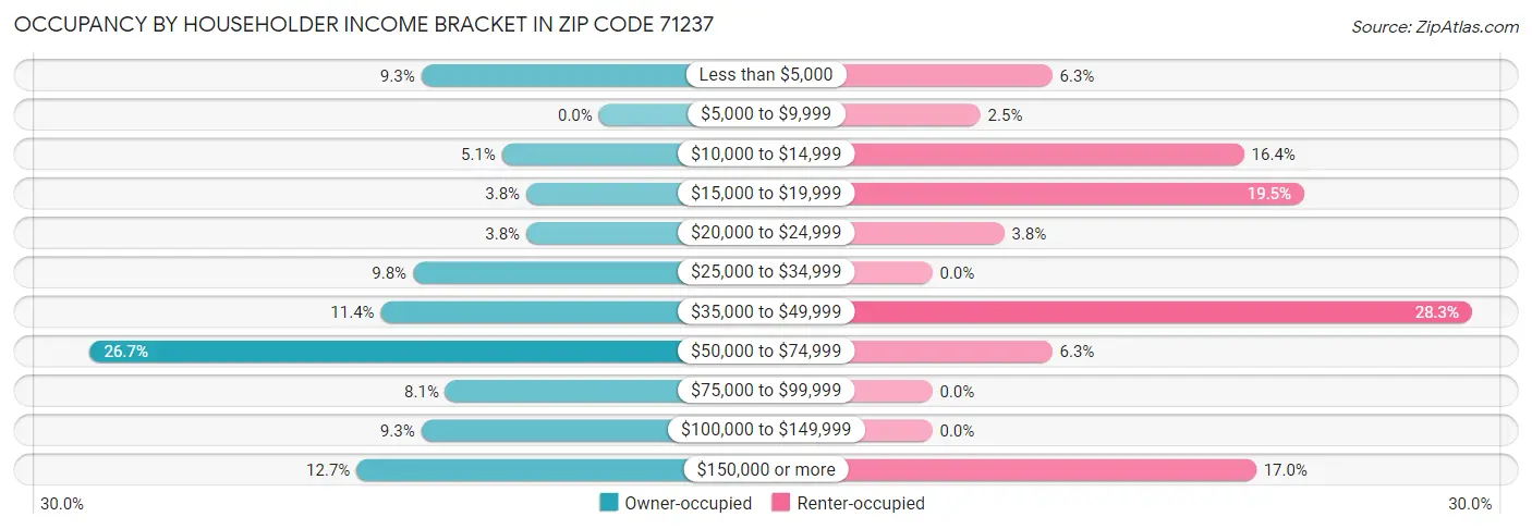Occupancy by Householder Income Bracket in Zip Code 71237