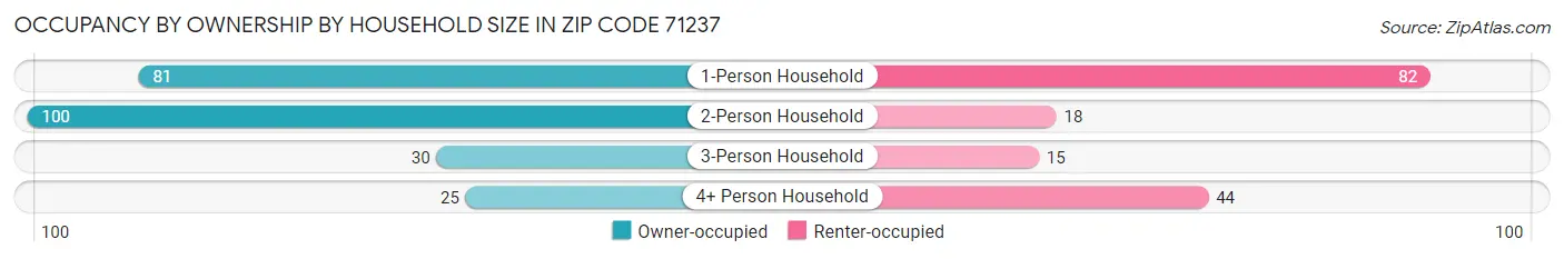 Occupancy by Ownership by Household Size in Zip Code 71237