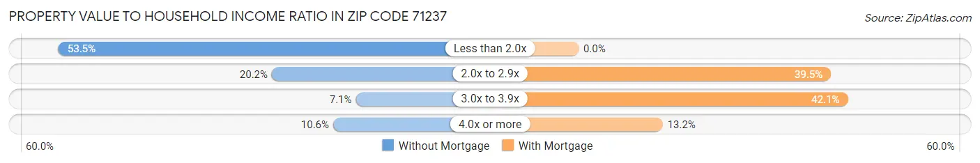 Property Value to Household Income Ratio in Zip Code 71237