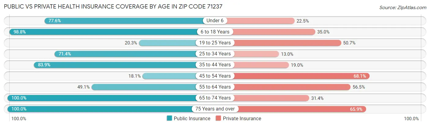 Public vs Private Health Insurance Coverage by Age in Zip Code 71237