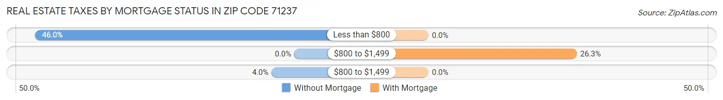 Real Estate Taxes by Mortgage Status in Zip Code 71237