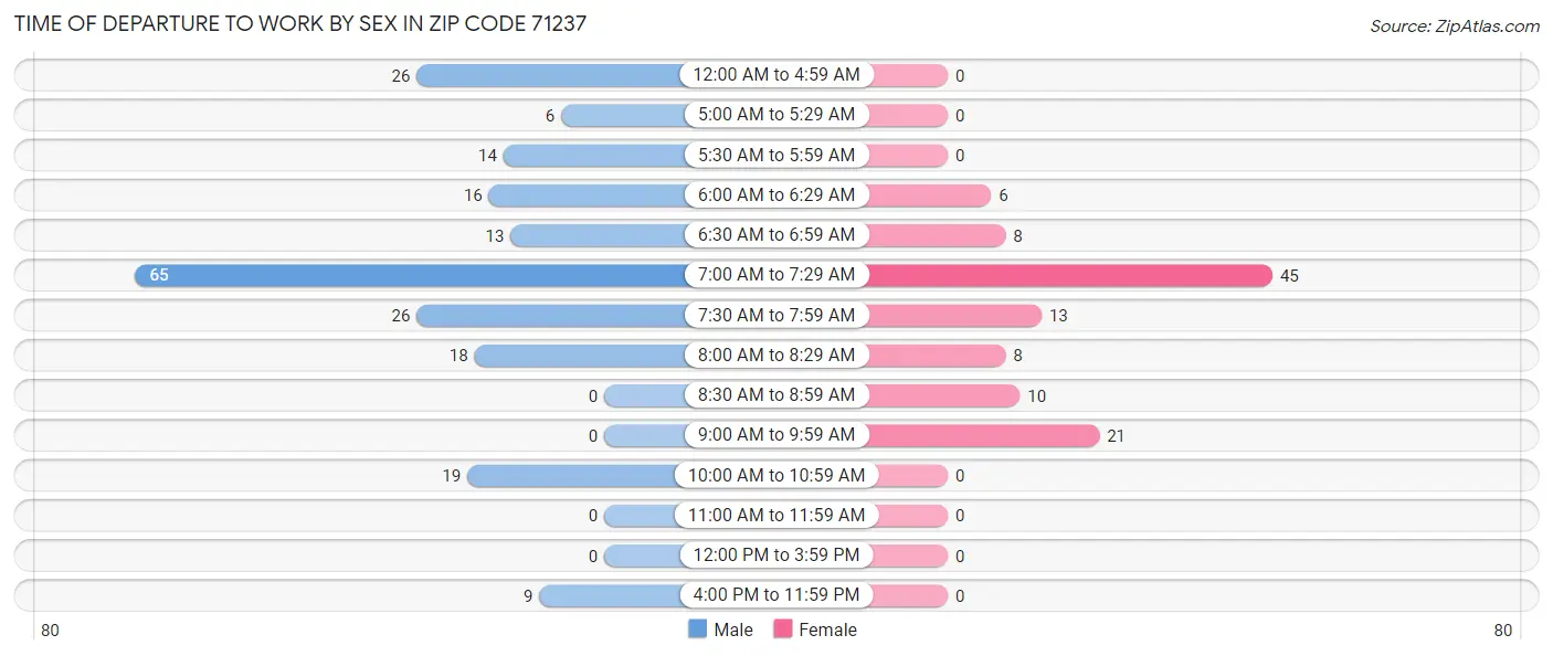 Time of Departure to Work by Sex in Zip Code 71237