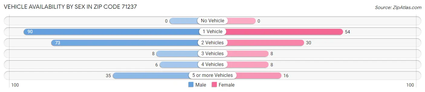 Vehicle Availability by Sex in Zip Code 71237