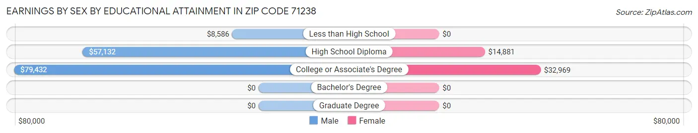 Earnings by Sex by Educational Attainment in Zip Code 71238