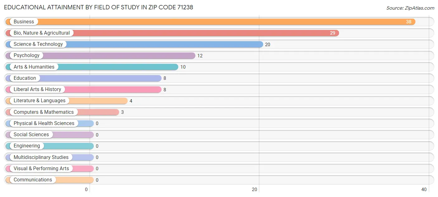 Educational Attainment by Field of Study in Zip Code 71238