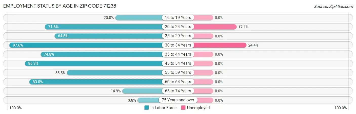 Employment Status by Age in Zip Code 71238