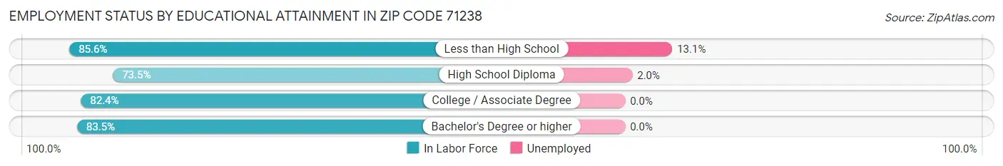 Employment Status by Educational Attainment in Zip Code 71238