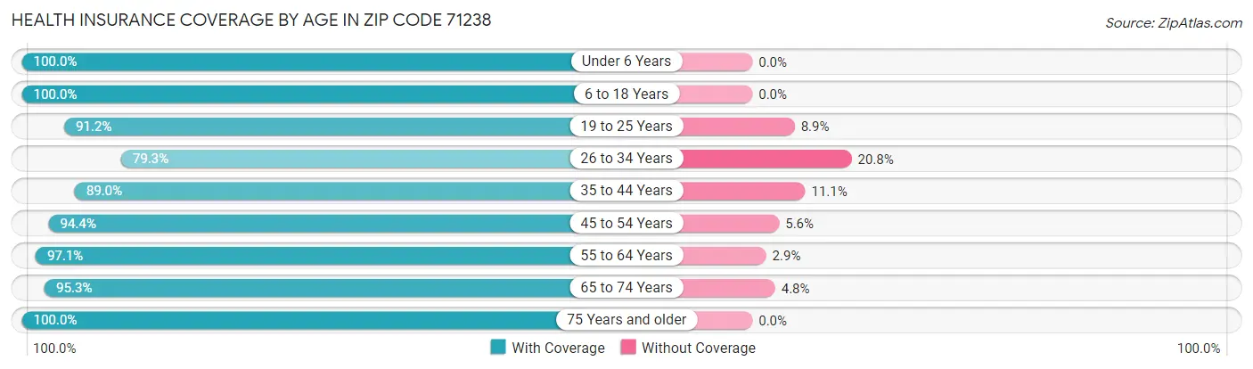 Health Insurance Coverage by Age in Zip Code 71238